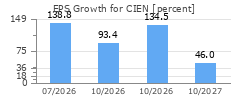 EPS Growth for CIEN