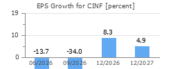EPS Growth for CINF