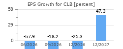 EPS Growth for CLB