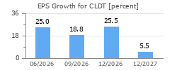 EPS Growth for CLDT