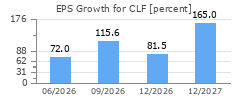 EPS Growth for CLF