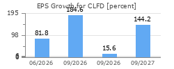 EPS Growth for CLFD