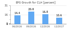 EPS Growth for CLH