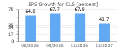 EPS Growth for CLS