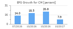 EPS Growth for CM