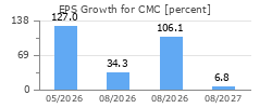 EPS Growth for CMC