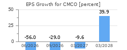 EPS Growth for CMCO