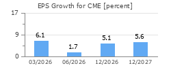 EPS Growth for CME
