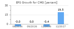 EPS Growth for CMG