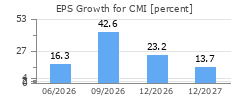 EPS Growth for CMI