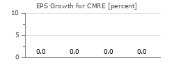 EPS Growth for CMRE