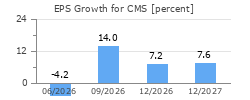 EPS Growth for CMS