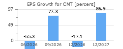 EPS Growth for CMT