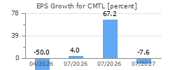 EPS Growth for CMTL