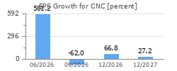 EPS Growth for CNC