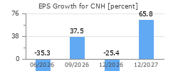 EPS Growth for CNH