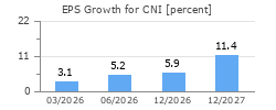 EPS Growth for CNI
