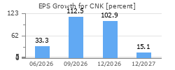 EPS Growth for CNK