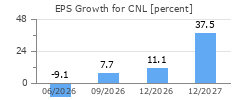 EPS Growth for CNL
