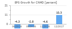 EPS Growth for CNMD