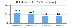 EPS Growth for CNO