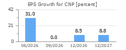 EPS Growth for CNP