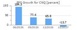 EPS Growth for CNQ