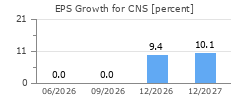 EPS Growth for CNS