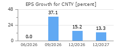 EPS Growth for CNTY