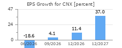 EPS Growth for CNX