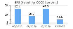 EPS Growth for COCO