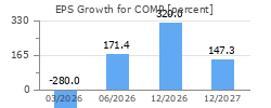 EPS Growth for COMP