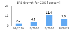 EPS Growth for COO