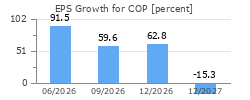 EPS Growth for COP