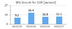 EPS Growth for COR