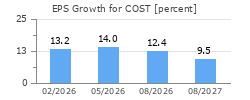 EPS Growth for COST