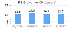 EPS Growth for CP