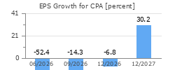 EPS Growth for CPA