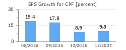 EPS Growth for CPF