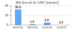 EPS Growth for CPKF