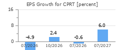 EPS Growth for CPRT