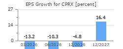 EPS Growth for CPRX