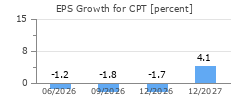 EPS Growth for CPT