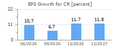 EPS Growth for CR