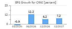 EPS Growth for CRAI