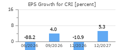 EPS Growth for CRI
