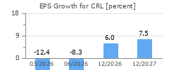 EPS Growth for CRL