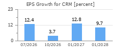 EPS Growth for CRM