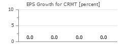 EPS Growth for CRMT