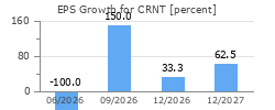 EPS Growth for CRNT